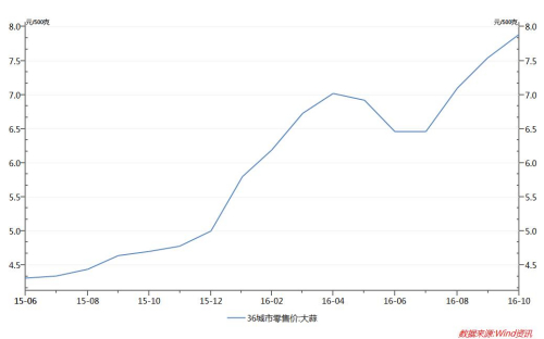 2015年6月至2016年10月大蒜零售價(jià)走勢(shì)圖。圖片來(lái)源：Wind 資訊