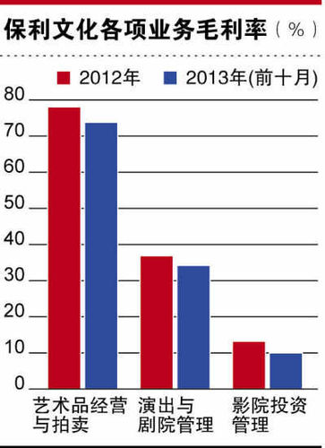 保利文化各項(xiàng)業(yè)務(wù)毛利率