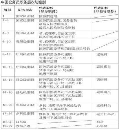 中國公務員目前共分為27級