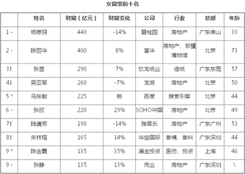 數(shù)據(jù)來(lái)源：2014胡潤(rùn)中國(guó)女富豪榜。