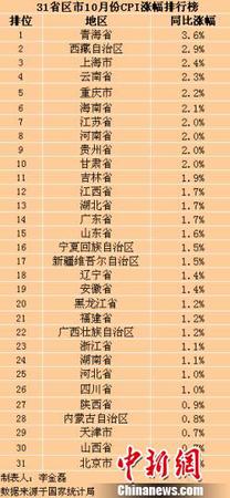 31省區(qū)市10月CPI漲幅。