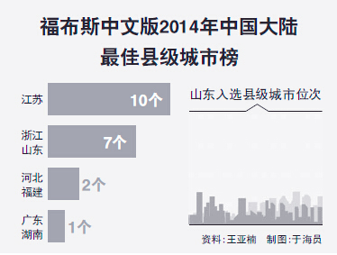 福布斯發(fā)布2014中國(guó)大陸最佳縣級(jí)城市排行榜2