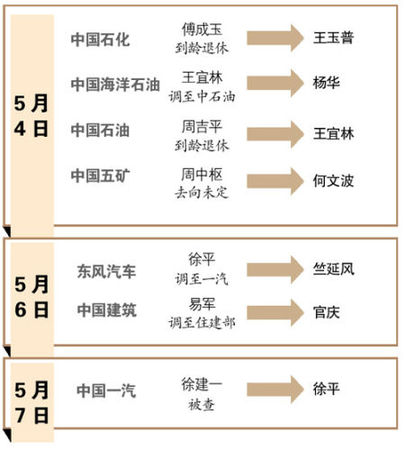 　　多從相關(guān)企業(yè)對(duì)調(diào) “改革促進(jìn)派”干部獲重用