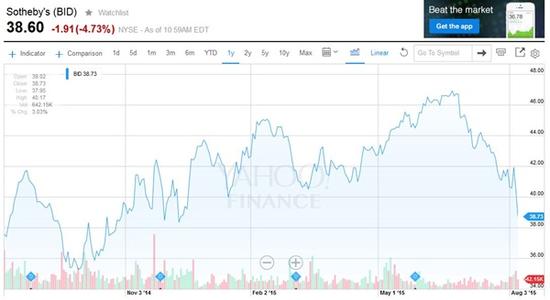 蘇富比公司的股票在過去6個月的表現(xiàn)。來源：Yahoo Finance.