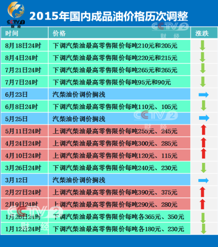 2015年成品油價格歷次調(diào)整。