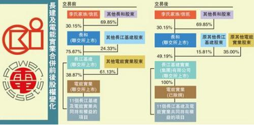 李嘉誠再次重組資產(chǎn)全部搬離中國