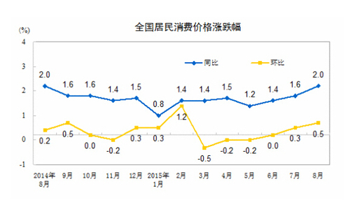 8月份居民消費(fèi)價(jià)格溫和上漲 食品價(jià)格上漲是主因