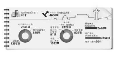 北京市政府將再曬2428項(xiàng)權(quán)力清單涉45個(gè)政府部門