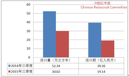 圖1：2015年三季度中國(guó)紅木進(jìn)口情況同比圖