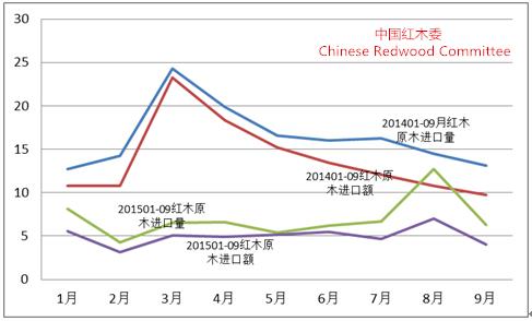 圖8：2015年前三季度紅木原木進(jìn)口形勢(shì)（單位：萬立方米；億人民幣）