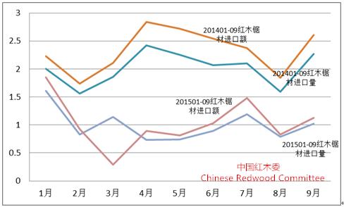 圖9：2015年前三季度紅木鋸材進(jìn)口形勢(shì)（單位：萬立方米；億人民幣）