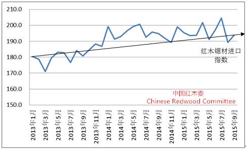 圖12：2013-2015年中國(guó)紅木鋸材進(jìn)口價(jià)格指數(shù)