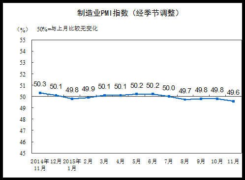 統(tǒng)計局解讀制造業(yè)PMI下降：企業(yè)采購活動有所減緩