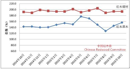 圖II： 中國進(jìn)口紅木原木與鋸材價(jià)格分指數(shù)變化圖