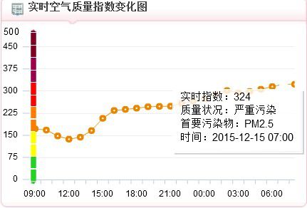 15日上午7時，空氣質(zhì)量指數(shù)達(dá)到324