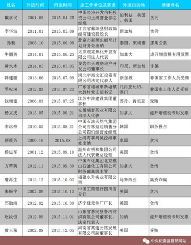 2015年到案的18名“紅通”人員。圖片來源：中央紀(jì)委監(jiān)察部網(wǎng)站