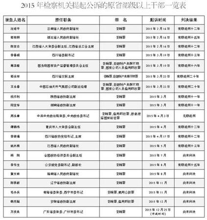 2015年那些被起訴的“老虎” 落馬官員情況如何？