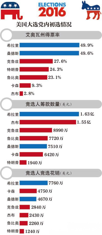 美國(guó)大選