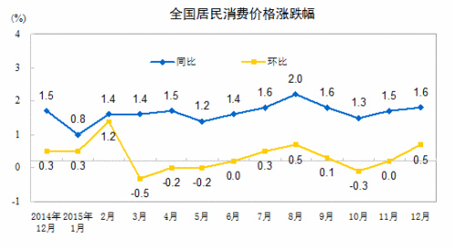 CPI走勢圖。來自國家統(tǒng)計局網站