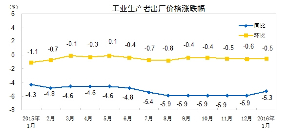 1月份全國(guó)PPI同比下降5.3%環(huán)比下降0.5%