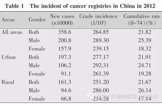 中國惡性腫瘤發(fā)病和死亡分析