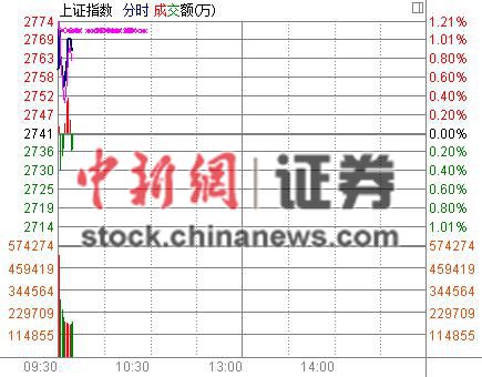 證監(jiān)會澄清三大利空傳聞滬指應(yīng)聲高開0.69%