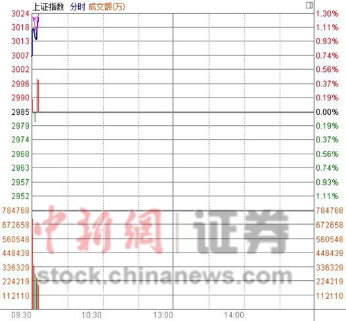 證監(jiān)會(huì)重磅政策利好券商滬指高開0.74%重回3000點(diǎn)