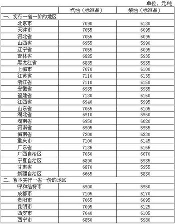 4月26日調(diào)價后，各省區(qū)市和中心城市汽、柴油最高零售價格表。來源：發(fā)改委官網(wǎng)