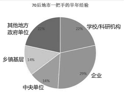 70后地市一把手如何煉成？京官多有企業(yè)任職背景