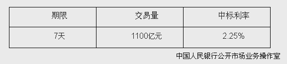 央行開展1100億元逆回購操作中標(biāo)利率為2.25%