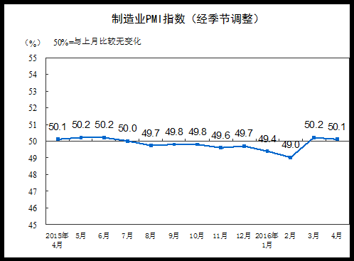 4月制造業(yè)采購(gòu)經(jīng)理指數(shù)為50.1%繼續(xù)位于擴(kuò)張區(qū)間