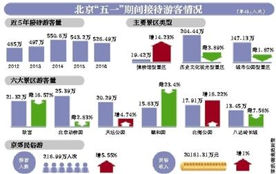 新京報(bào)訊 (記者郭超)今年五一小長(zhǎng)假，北京旅游接待人數(shù)出現(xiàn)下降，160家主要景區(qū)累計(jì)接待游客526.49萬(wàn)人次，連續(xù)兩年出現(xiàn)下降。故宮、頤和園、北京動(dòng)物園等老牌景區(qū)，游客量均比去年同期下降。假期恰逢“營(yíng)改增”實(shí)施，旅游部門(mén)提前溝通酒店業(yè)，全市賓館沒(méi)有出現(xiàn)集體漲價(jià)的情況。