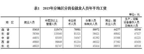 2015年分地區(qū)分崗位就業(yè)人員年平均工資。來(lái)自國(guó)家統(tǒng)計(jì)局