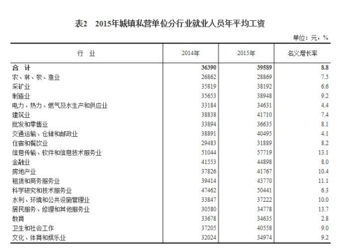 2015年城鎮(zhèn)私營單位分行業(yè)就業(yè)人員年平均工資。來自國家統(tǒng)計局