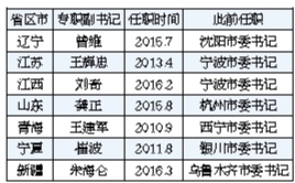 今年以來全國31個(gè)省區(qū)市已調(diào)整7位專職省委副書記