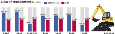 山西七大煤企負(fù)債1.1萬(wàn)億靠政府補(bǔ)助發(fā)工資