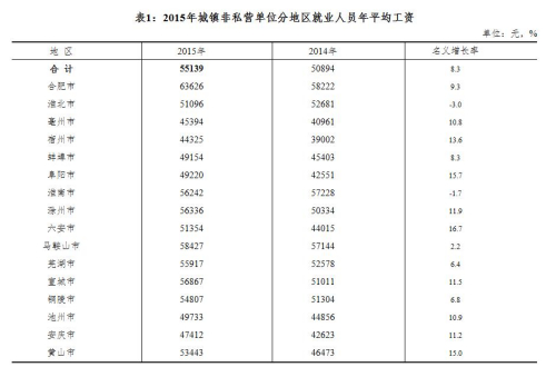 安徽2015年城鎮(zhèn)非私營(yíng)單位分地區(qū)就業(yè)人員年平均工資。來(lái)自安徽統(tǒng)計(jì)局