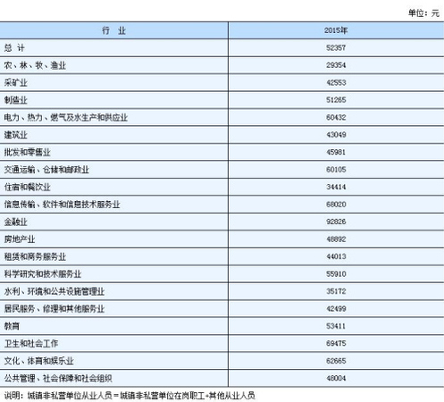 湖南2015年城鎮(zhèn)非私營單位從業(yè)人員年平均工資。來自湖南統(tǒng)計局