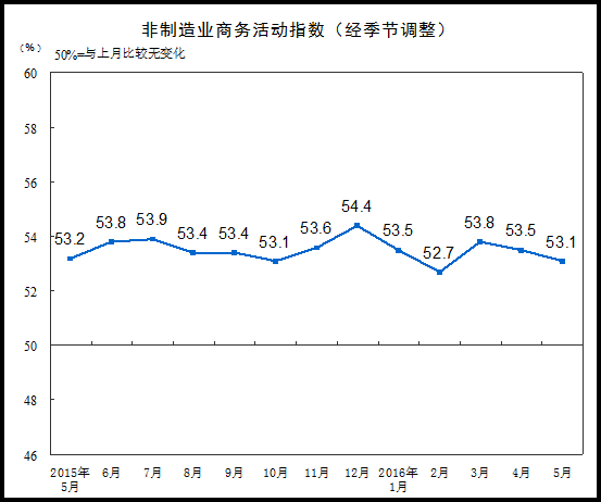 統(tǒng)計局：5月中國非制造業(yè)商務(wù)活動指數(shù)為53.1%