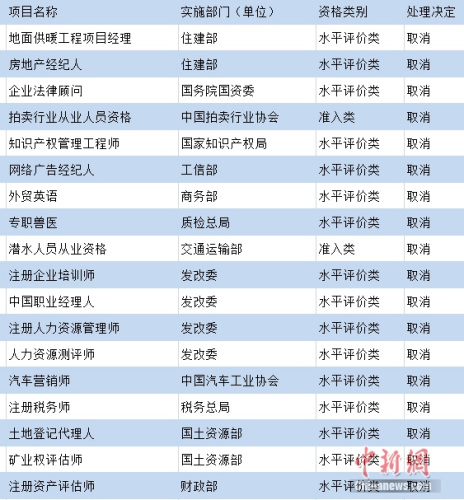 部分被國家取消的熱門職業(yè)資格。制圖：<a target='_blank' href='http://www.chinanews.com/' >中新網(wǎng)</a> 吳濤