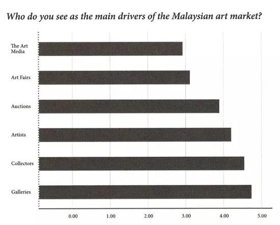 圖表1（來源：Narratives in Malaysian Art 3-Infrastructures，published by Rogue Art@2016）