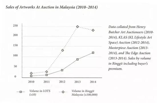 圖表5（來源：Narratives in Malaysian Art 3-Infrastructures， publishedby Rogue Art@2016）

　　注：今年4月17日亨利藝術(shù)拍賣（Henry  ButcherArt Auctioneers）首季拍賣總數(shù)為RM 1，061，011.00， 因?yàn)橹皇且徊糠?，所以并不?jì)算在圖表內(nèi)。