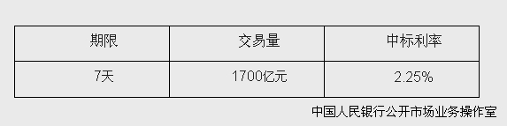 央行開(kāi)展1700億元逆回購(gòu)操作中標(biāo)利率為2.25%