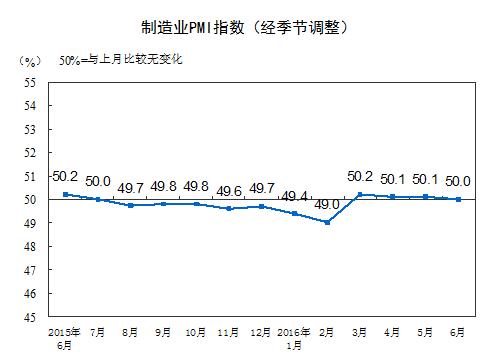 統(tǒng)計局：6月中國制造業(yè)PMI為50.0%比上月微降