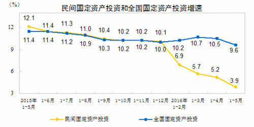 民間投資增速走勢(shì)圖。來自國家統(tǒng)計(jì)局網(wǎng)站。