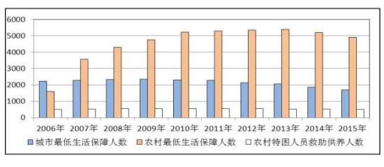 民政部：2015年低保月人均補(bǔ)助水平增長逾10%