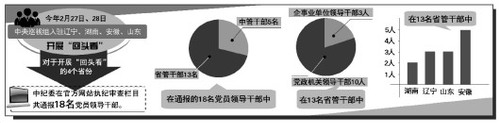 4省18名領(lǐng)導(dǎo)干部被通報“回頭看”彰顯有腐必究決心