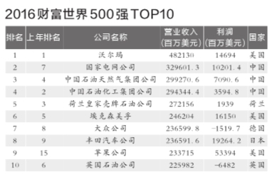 京華時(shí)報(bào)訊(記者胡笑紅施志軍)昨晚，2016年《財(cái)富》世界500強(qiáng)榜單出爐，中國(guó)上榜公司數(shù)量再次增長(zhǎng)，達(dá)到110家。受油價(jià)下跌影響，國(guó)家電網(wǎng)超越“兩桶油”排名躍至第2，緊隨其后的中石油和中石化分列第3和第4。值得一提的是，京東首次上榜，成為中國(guó)唯一入選的互聯(lián)網(wǎng)企業(yè)。