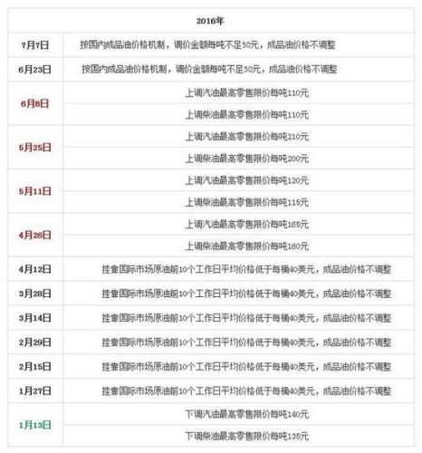 國(guó)家發(fā)改委歷次成品油價(jià)格調(diào)整匯總表。來(lái)源：隆眾石化網(wǎng)