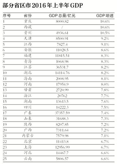 25個省區(qū)市公布上半年GDP數(shù)據(jù) 重慶西藏10.6%領(lǐng)跑